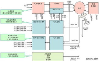 基于ISO 26262規(guī)范的ASIL D等級EPS演示系統(tǒng)軟件設(shè)計(jì)與開發(fā)